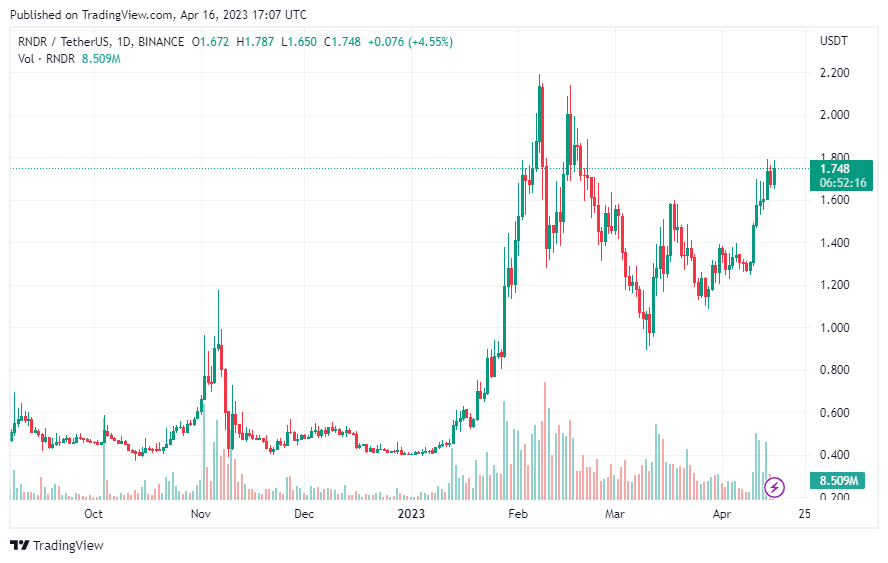 Render Token price now, Live RNDR price, marketcap, chart, and info | CoinCarp