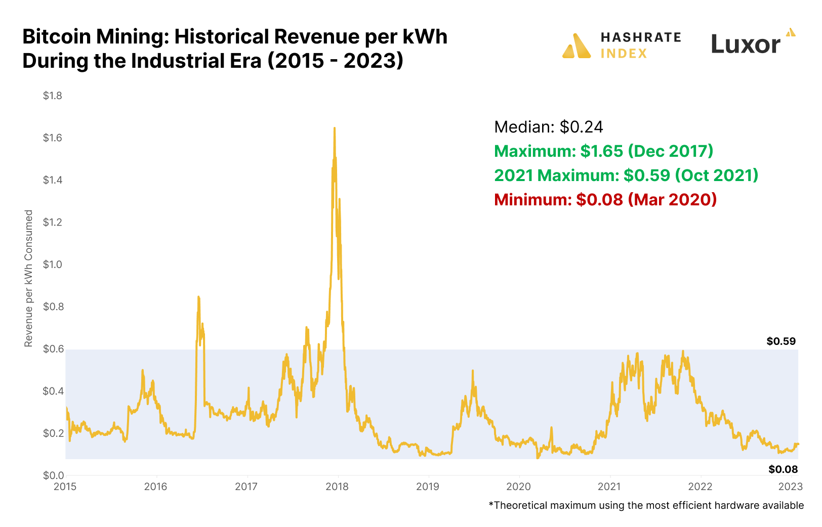 Bitcoin mining profitability per day | Statista