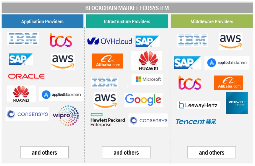 Blockchain Messaging Apps Market Size, Forecast to 