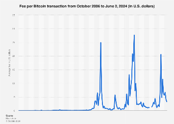 Ethereum vs. Bitcoin Transaction Fee Comparison | Gemini