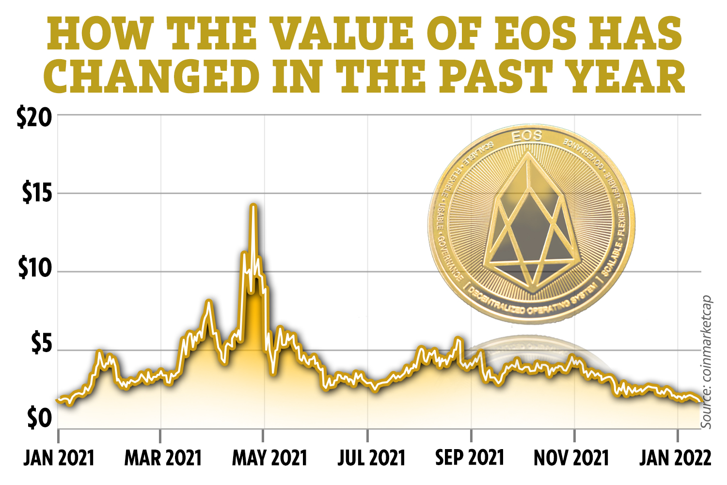 EOS Price Prediction Is A 2X Run Still Possible?