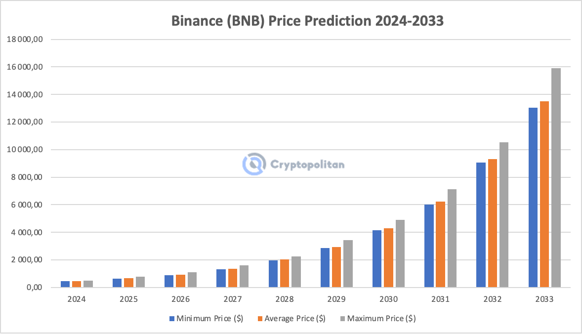 BNB Price Prediction , , –