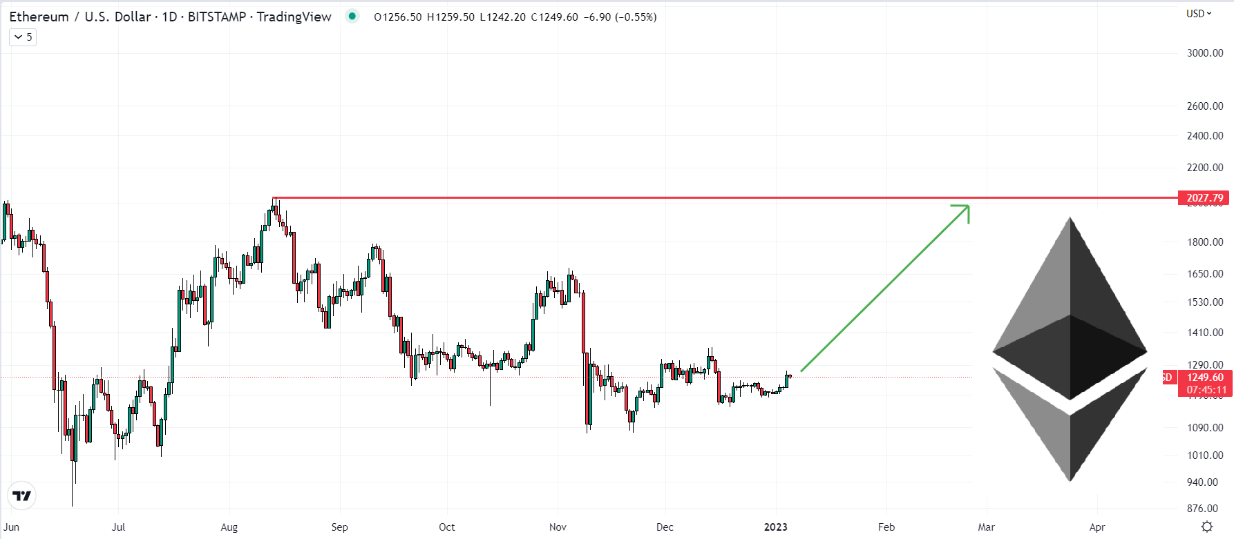 Ethereum (ETH) Price Prediction & Forecast For To 