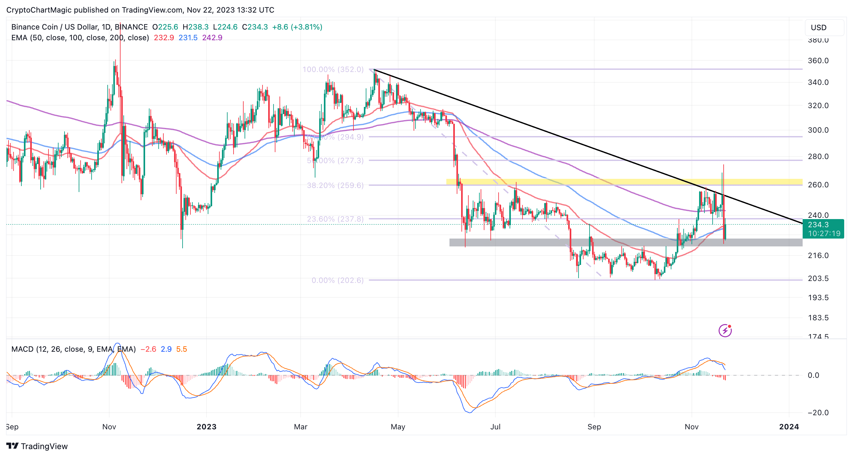 Bnb (BNB) Price Prediction , How high will BNB go? - CoinArbitrageBot