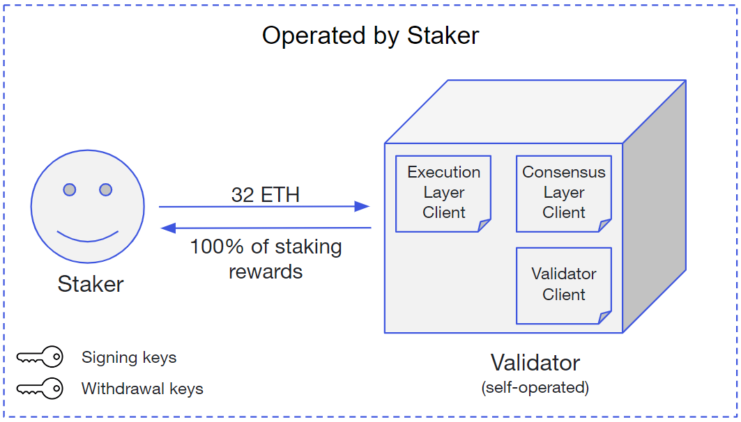Ethereum (ETH) Staking Rewards Calculator: Earn ∼% | Staking Rewards