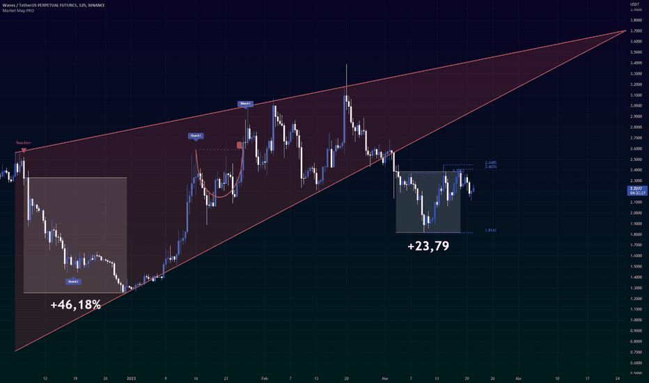 WAVES to USDT : Find Waves price in Tether USDt