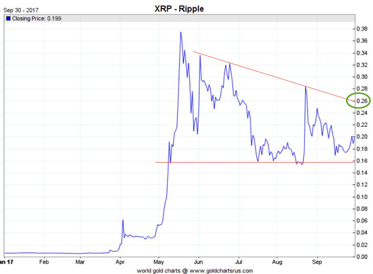 Ripple: performance of Ripple on Coinhouse