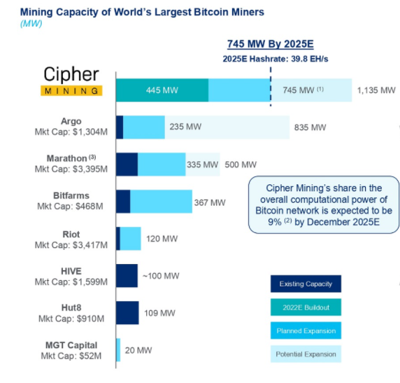 Cipher Raises Year Hashrate View While Cutting Power Guidance