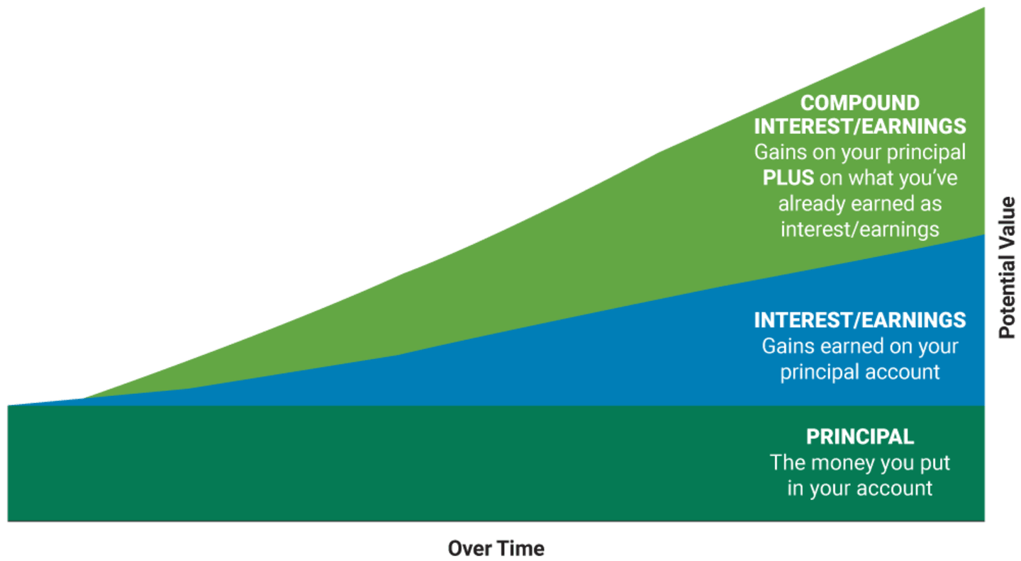 Compound Interest Calculator - NerdWallet