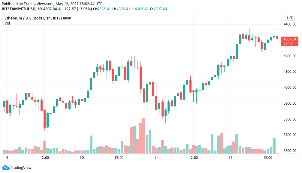 Euro to Bitcoin or convert EUR to BTC