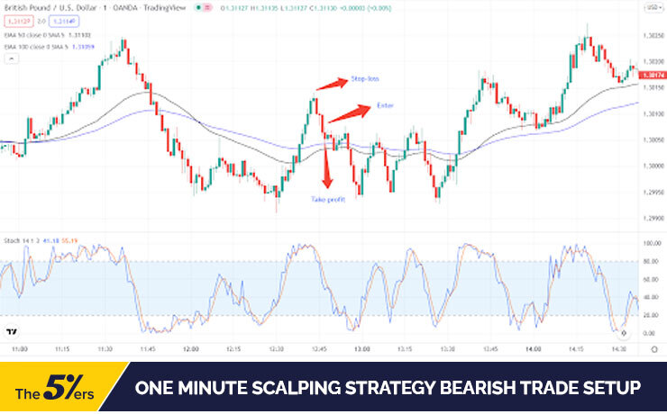 Forex 1-minute scalping strategies explained