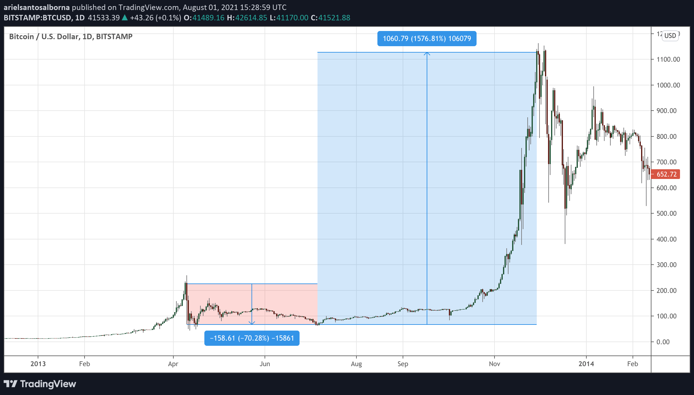 Bitcoin Price History from - - Tokenomy