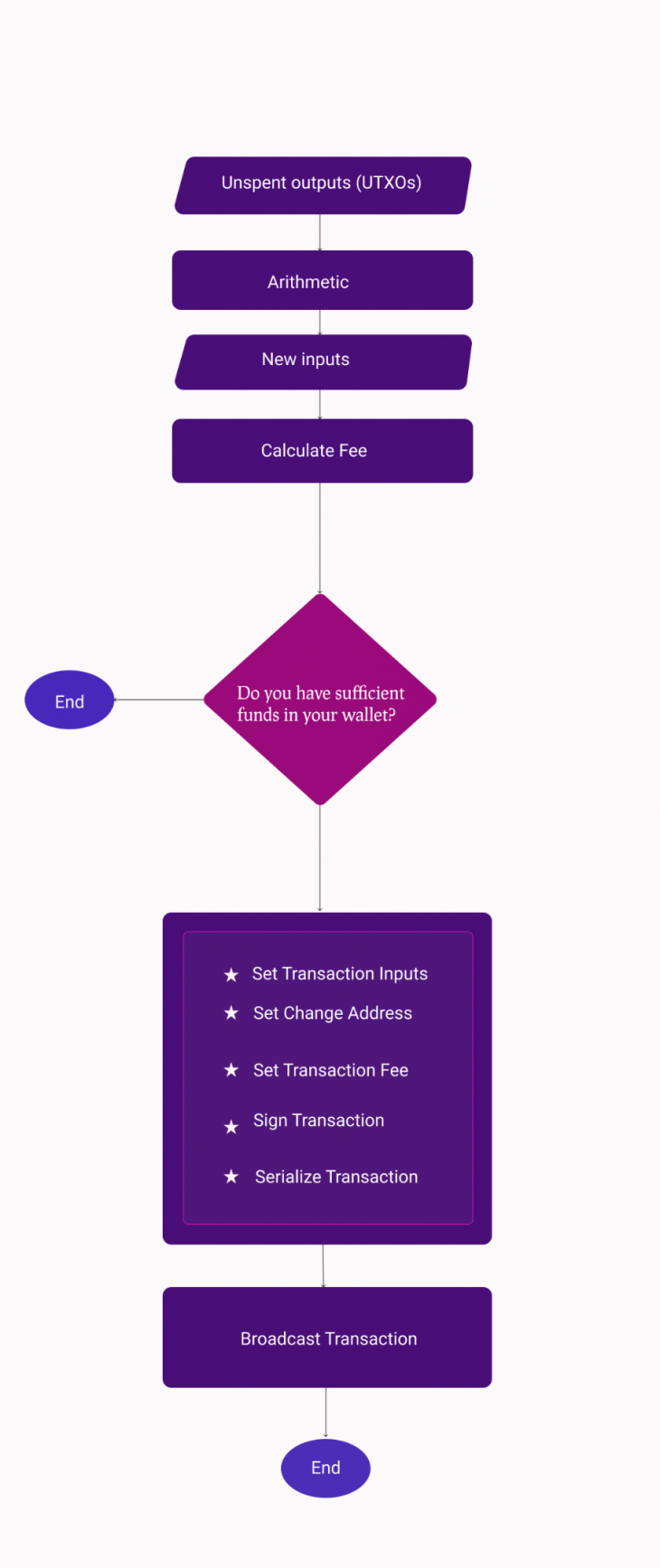 Send bitcoin from your wallet using JavaScript - LogRocket Blog