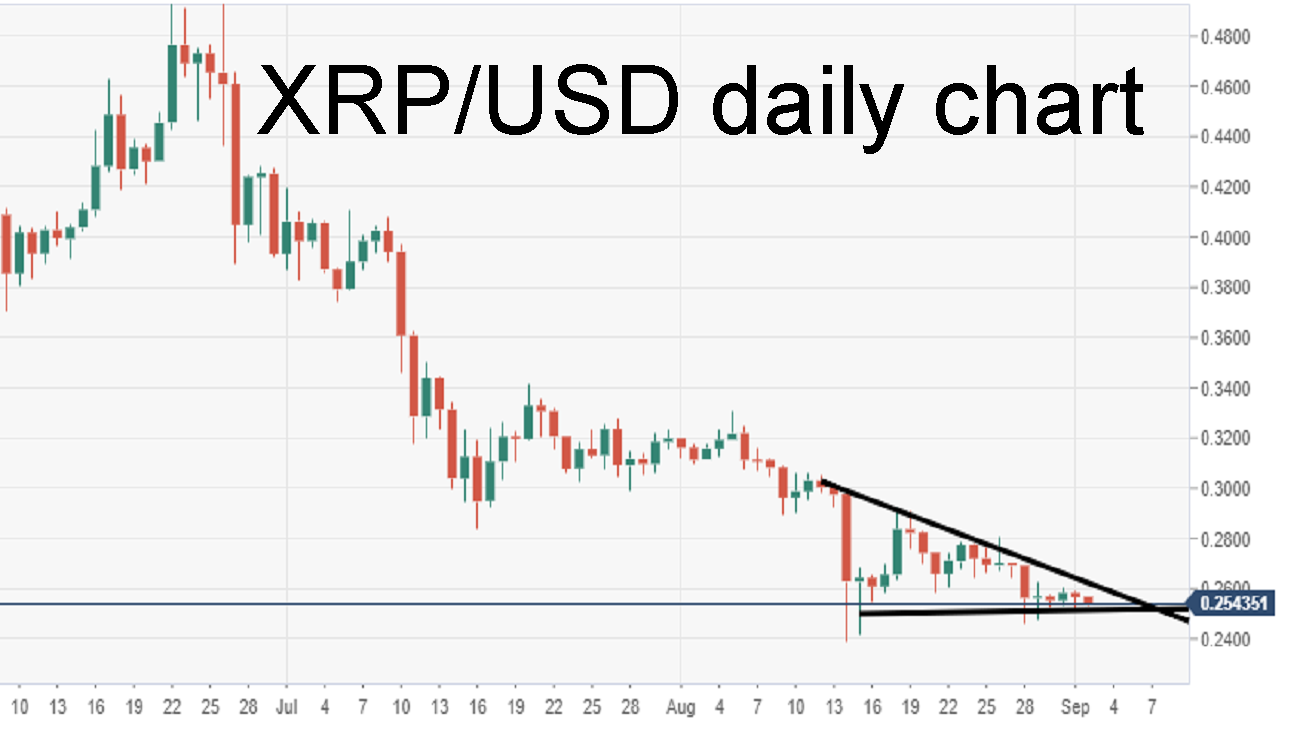 XRPUSD — Ripple Price and Chart — TradingView