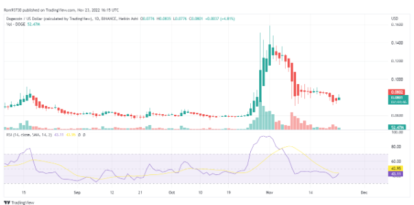 Kalkulačka pro DogeCoins (XDG) Směnný kurz konverze