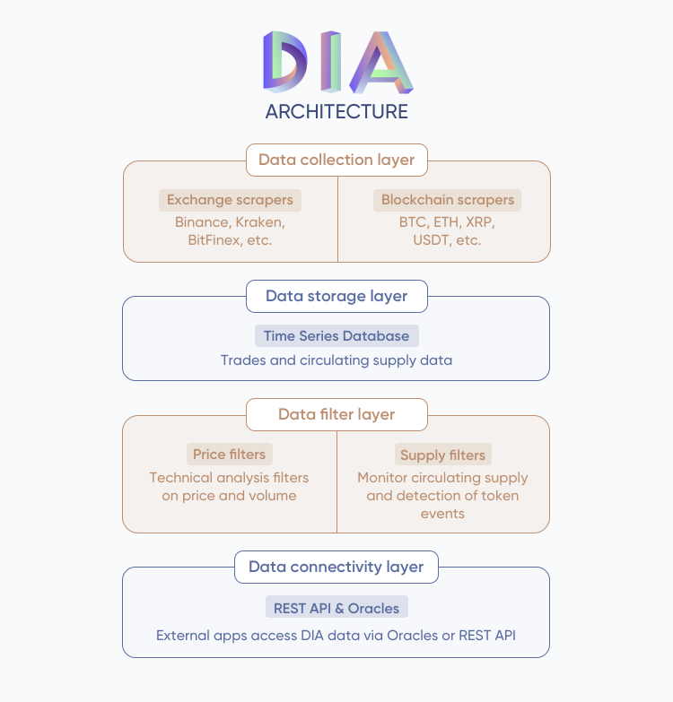 What is DIA? | OKX