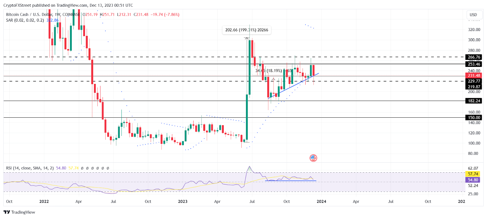 Bitcoin Cash Price | BCH Price Index and Live Chart - CoinDesk