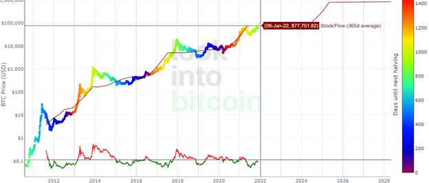 Stock-to-flow Model and Bitcoin - WazirX Blog