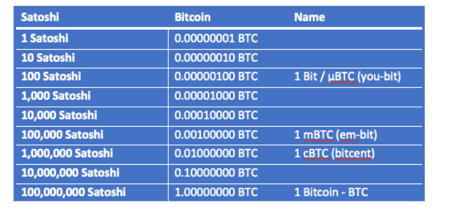 Convert SATS to BTC - Satoshi to Bitcoin Converter | CoinCodex