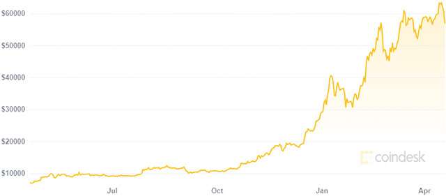 Bitcoin’s price history: to | Bankrate