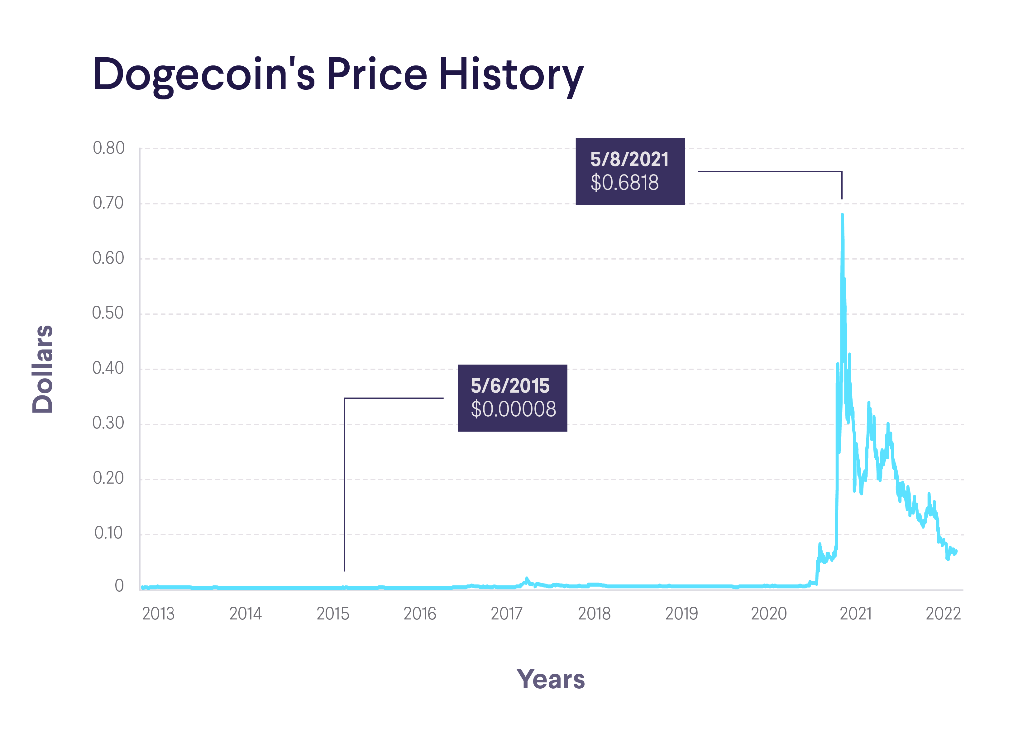 Dogecoin Price Today - DOGE Coin Price Chart & Crypto Market Cap