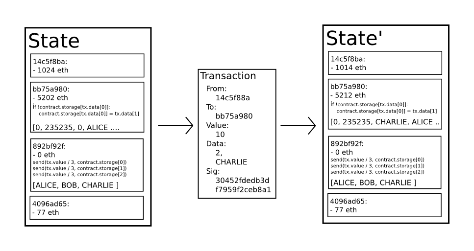 Consortium Chain Development · ethereum/wiki Wiki · GitHub