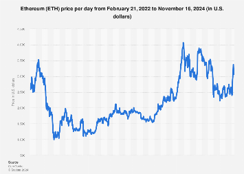 Ethereum Price (ETH), Market Cap, Price Today & Chart History - Blockworks