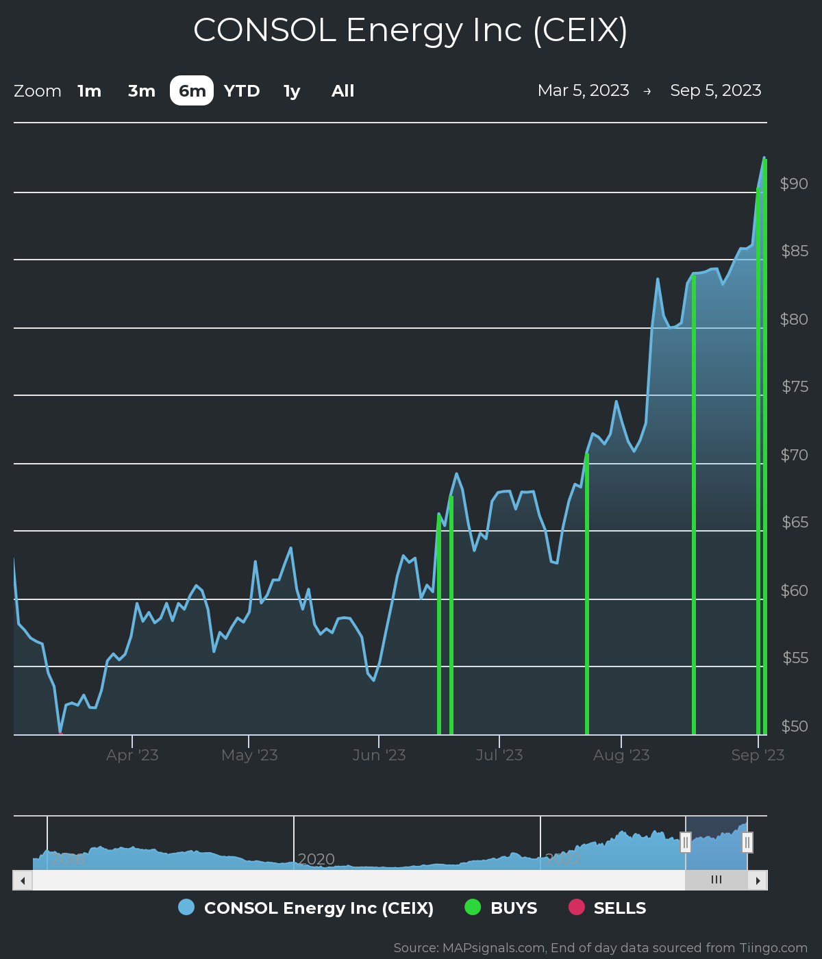 CONSOL Energy Stock Quote CEIX - Stock Price, News, Charts, Message Board, Trades