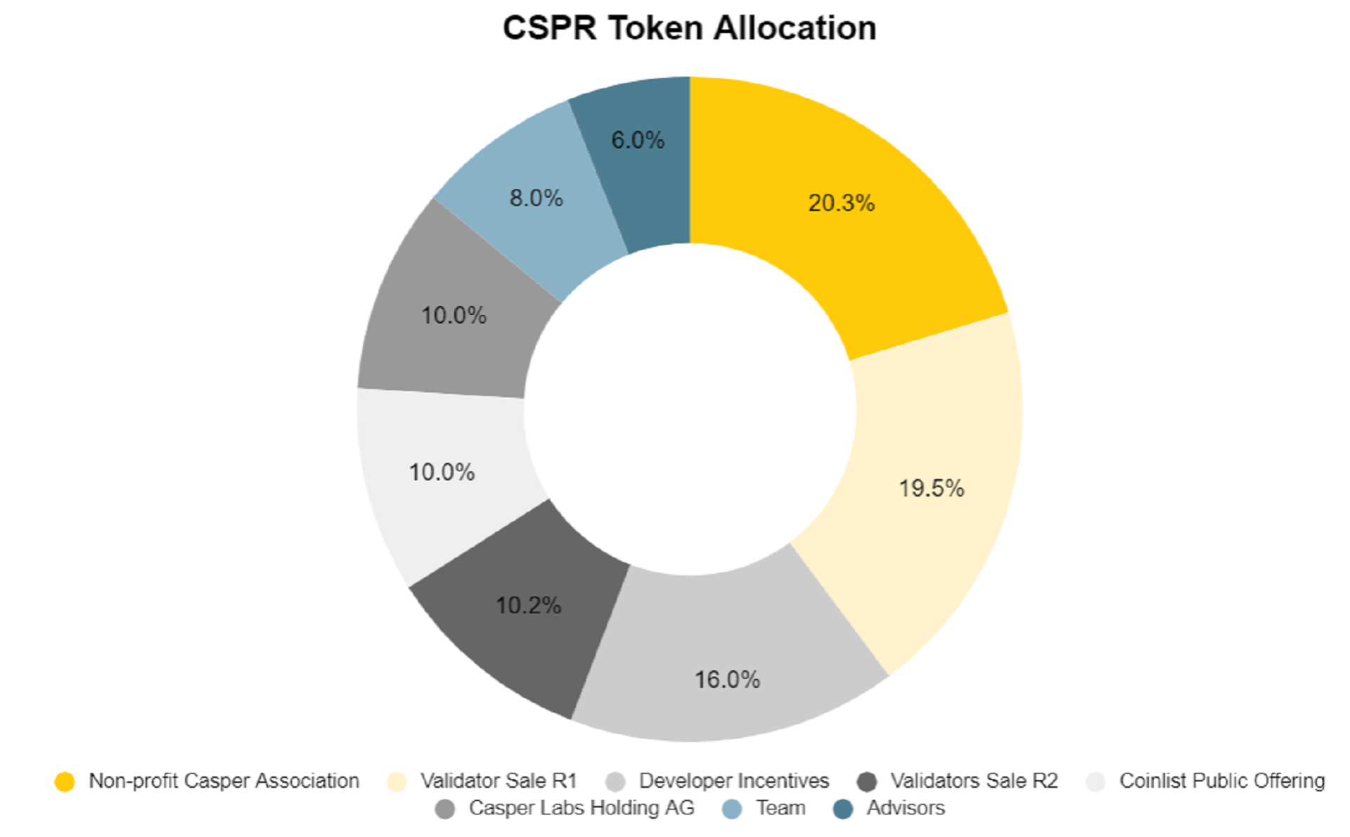 Here's Why Casper (CSPR) Is Most Profitable Cryptocurrency of Week