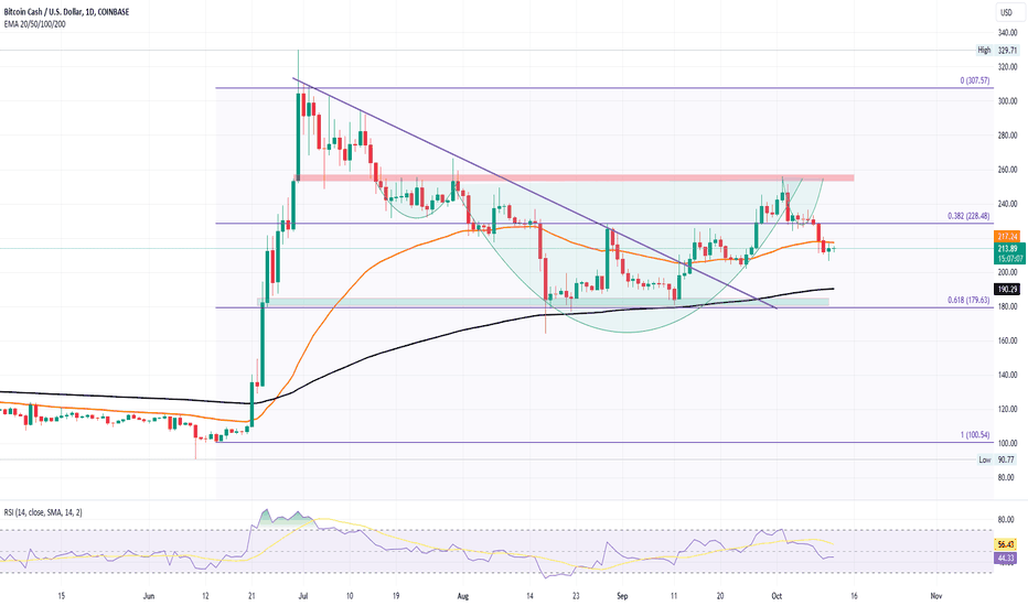 BCHUSD | Bitcoin Cash USD Overview | MarketWatch