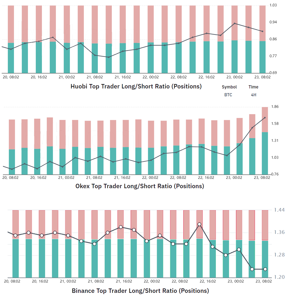 BTC Longs vs Shorts-BTC Longs vs Shorts Chart-coinank