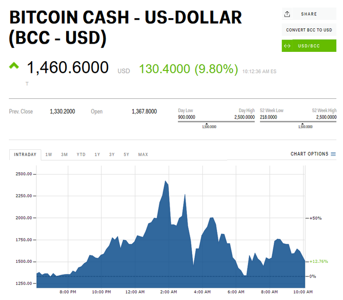 Bitcoin Cash Price (BCH), Market Cap, Price Today & Chart History - Blockworks