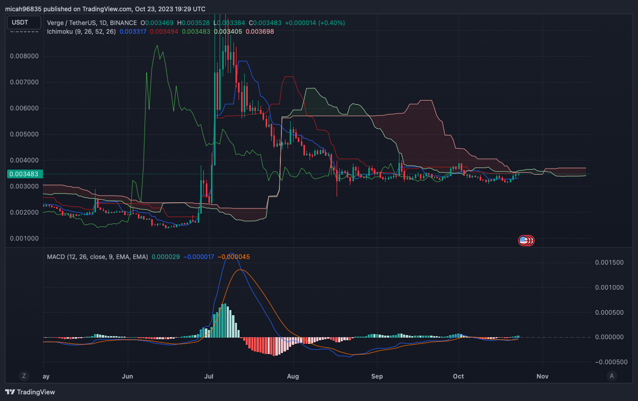 Verge Price Prediction to & : What will XVG be worth?