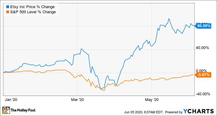 ETSY Stock Price | Etsy Inc. Stock Quote (U.S.: Nasdaq) | MarketWatch