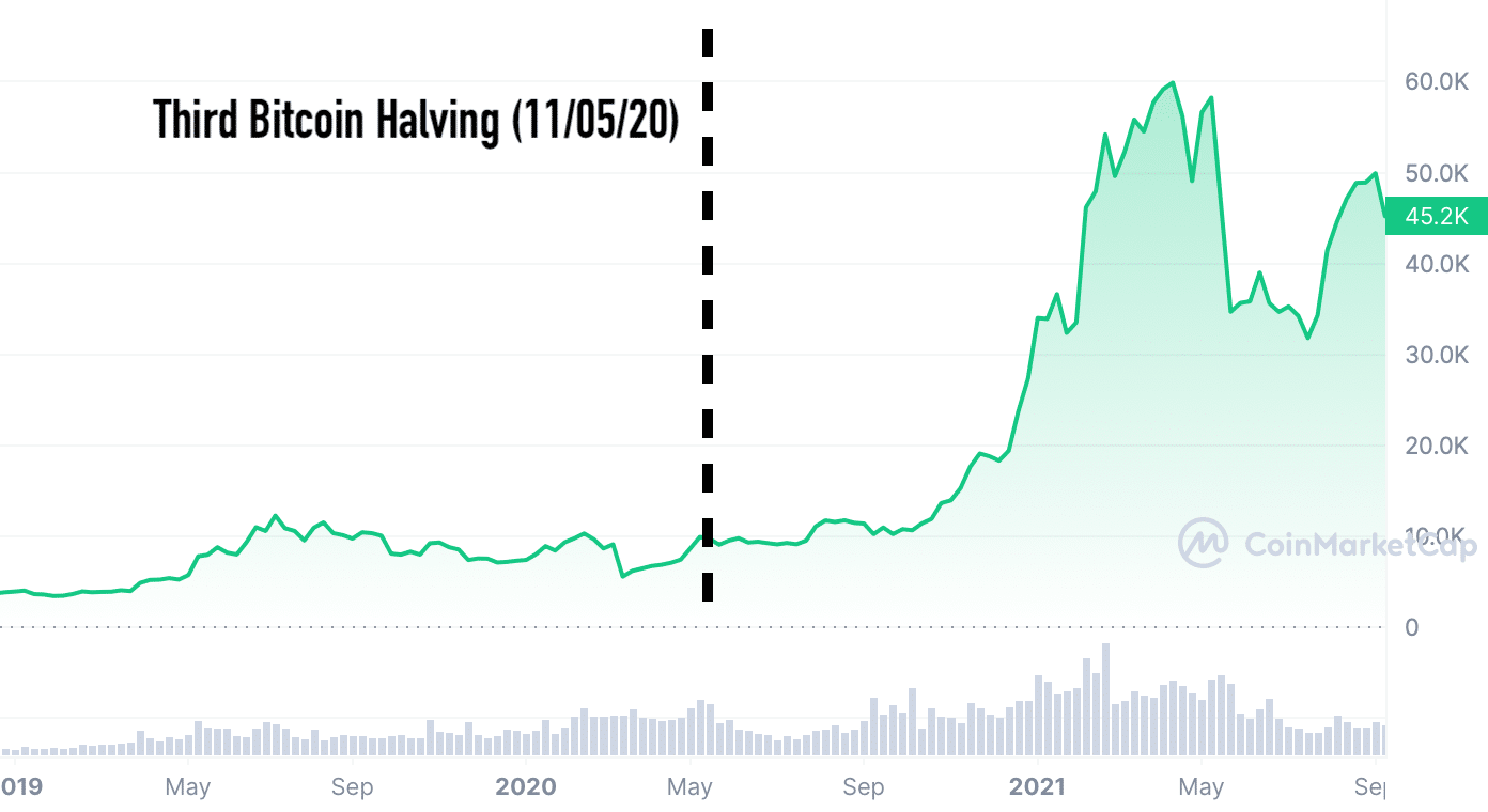 Bitcoin Halving - CoinDesk