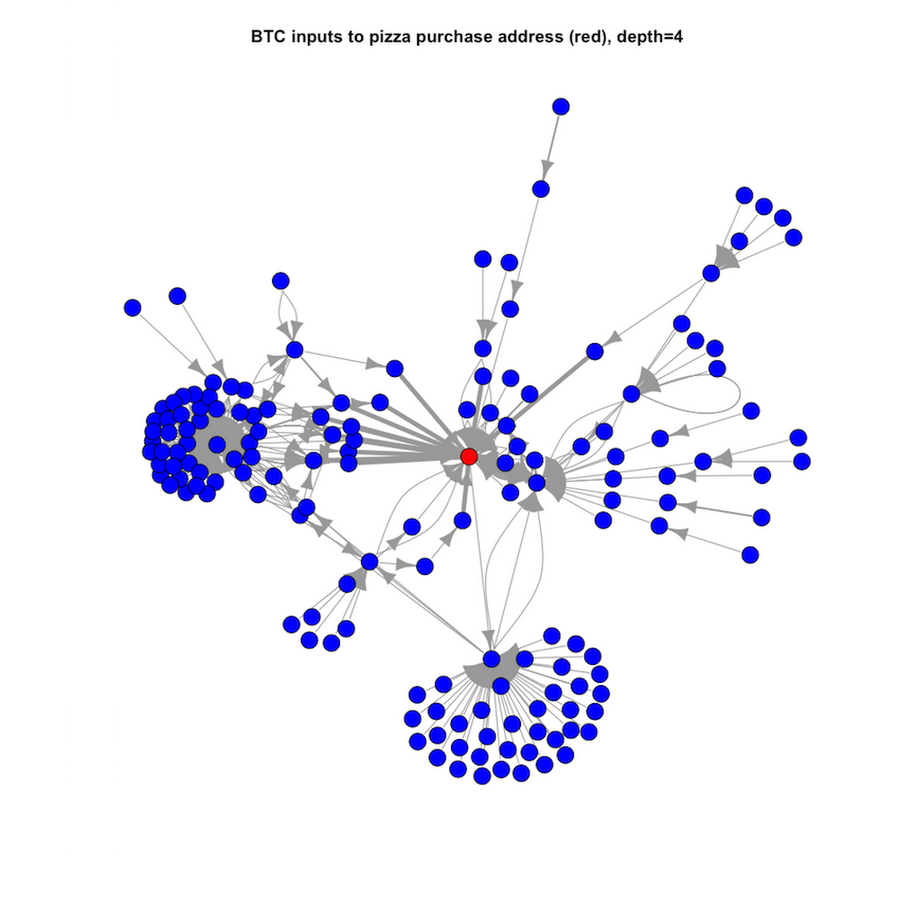 Network Analysis: Bitcoin Blockchain Data | Kaggle