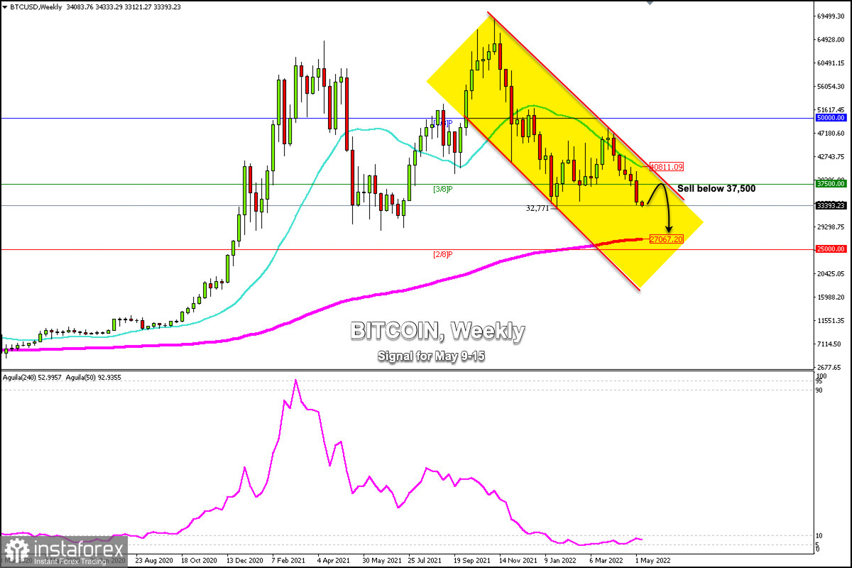 BTC to USD (Bitcoin to Dollar) - BitcoinsPrice