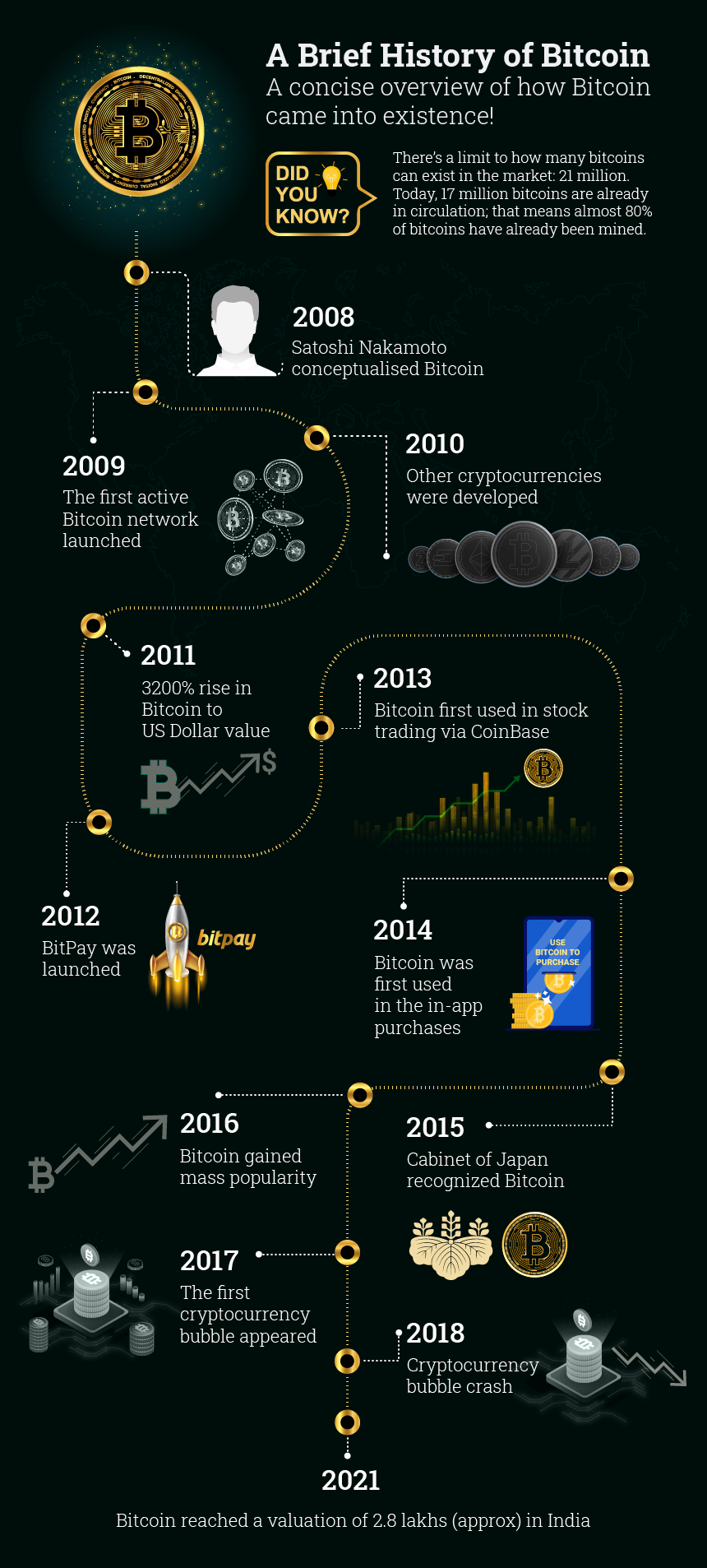 Learn about the history of bitcoin | BLOX