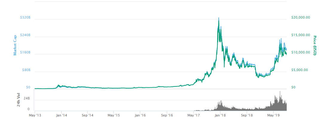 Bitcoin Gold Price Today - BTG Price Chart & Market Cap | CoinCodex