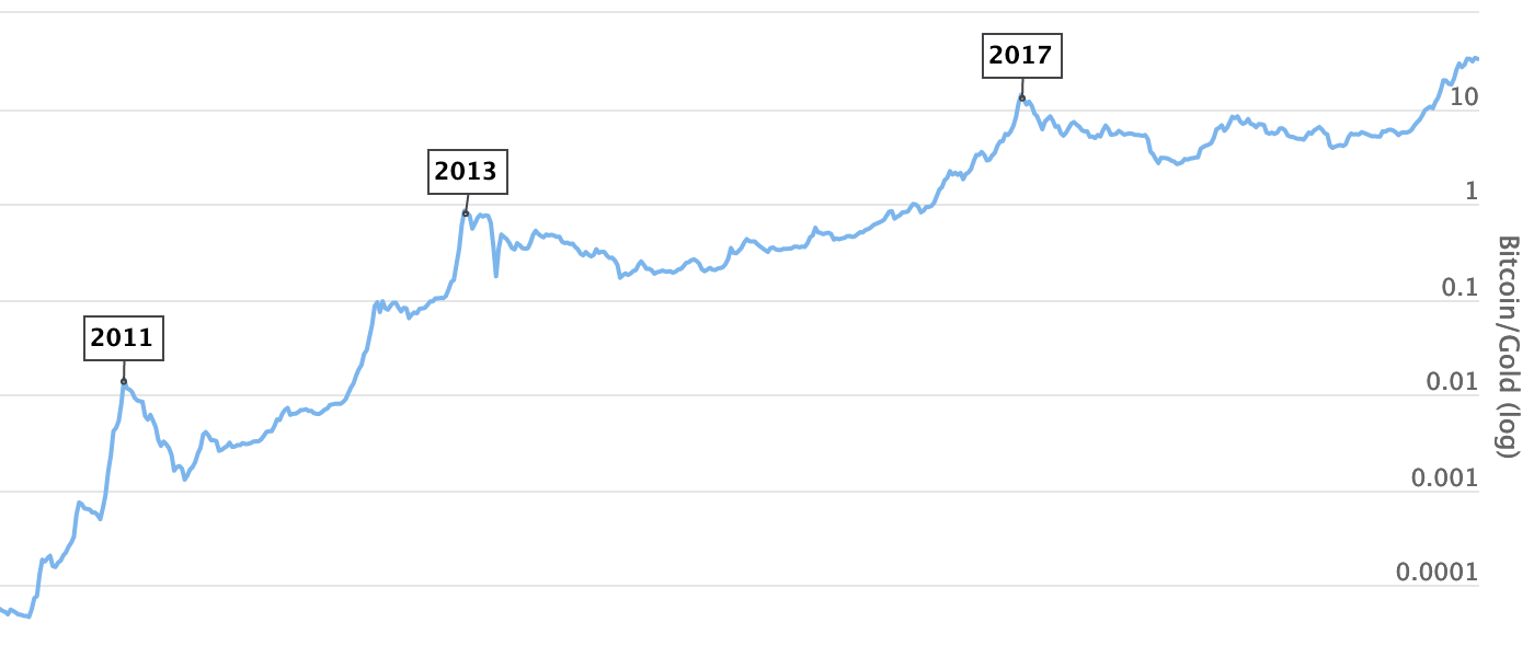 Bitcoin Gold Price (BTG), Market Cap, Price Today & Chart History - Blockworks