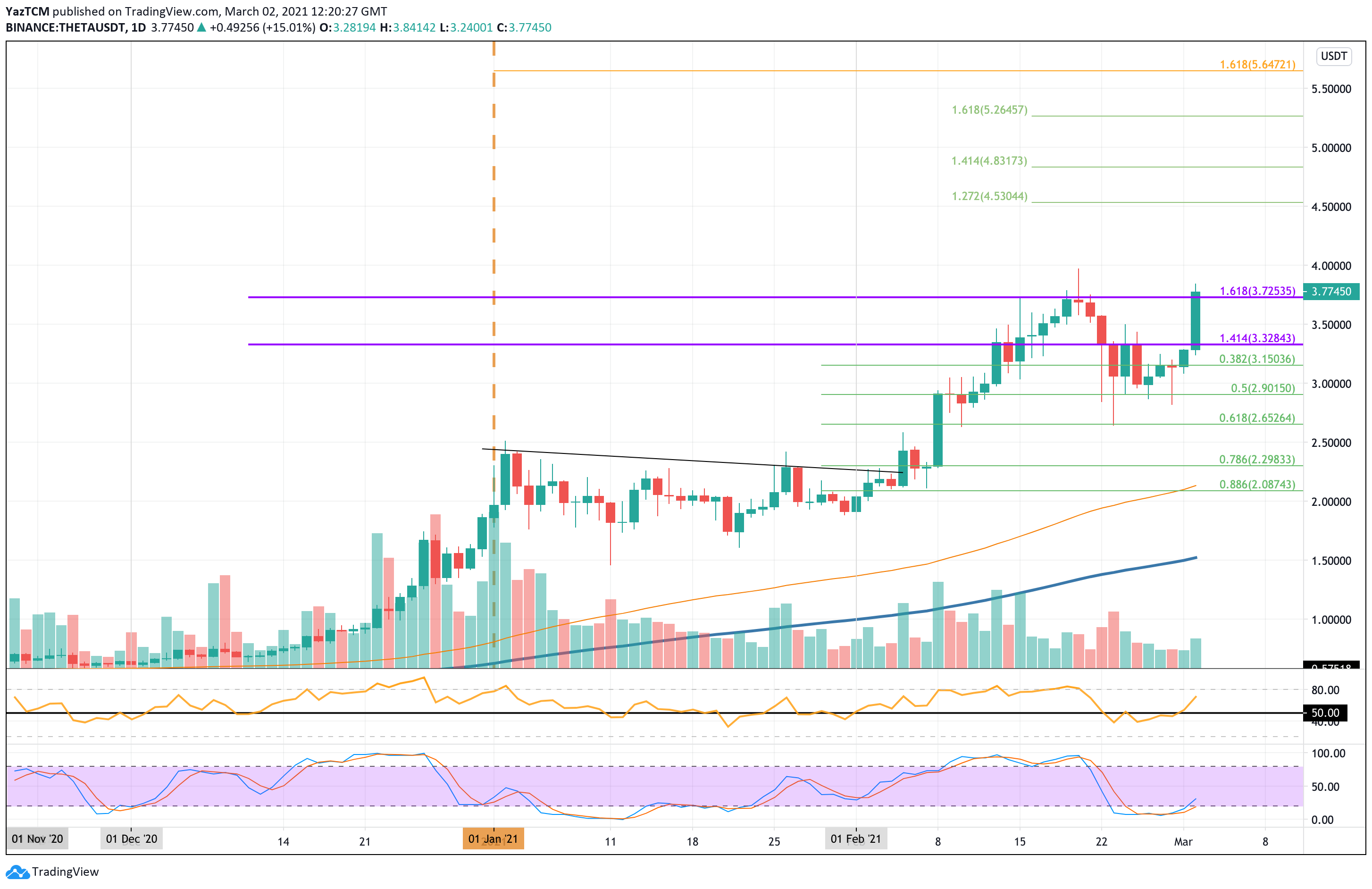 Theta Network Signals Bullish Reversal: 20% Jump Ahead?