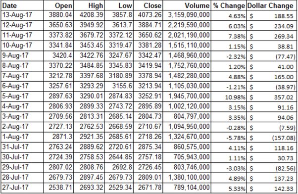 Bitcoin Historical Data | Kaggle