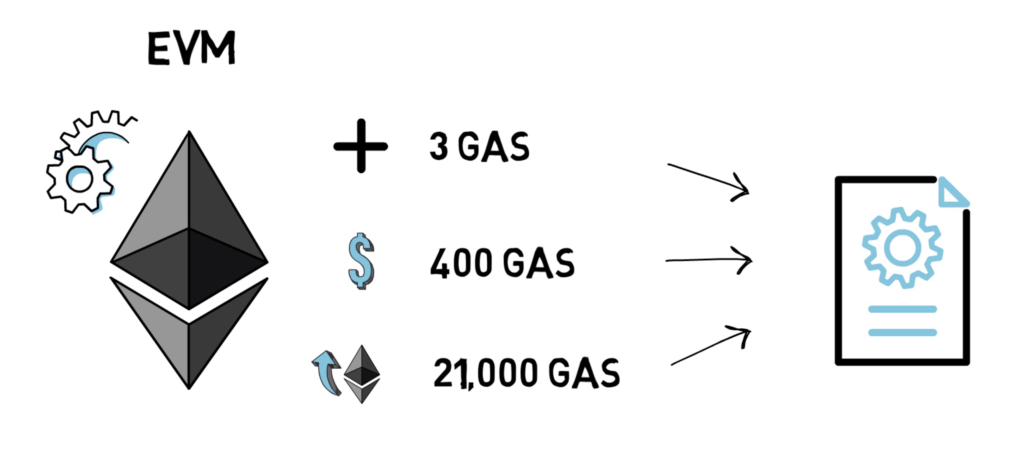 What Are Ethereum Gas Fees? Ethereum’s Ether Transaction Fee | Gemini