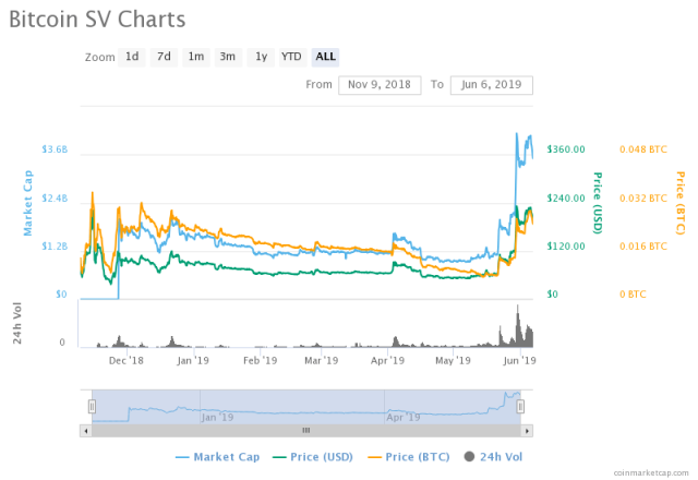 Bitcoin SV Drops as Robinhood Ends Support; FTX Bankruptcy Update