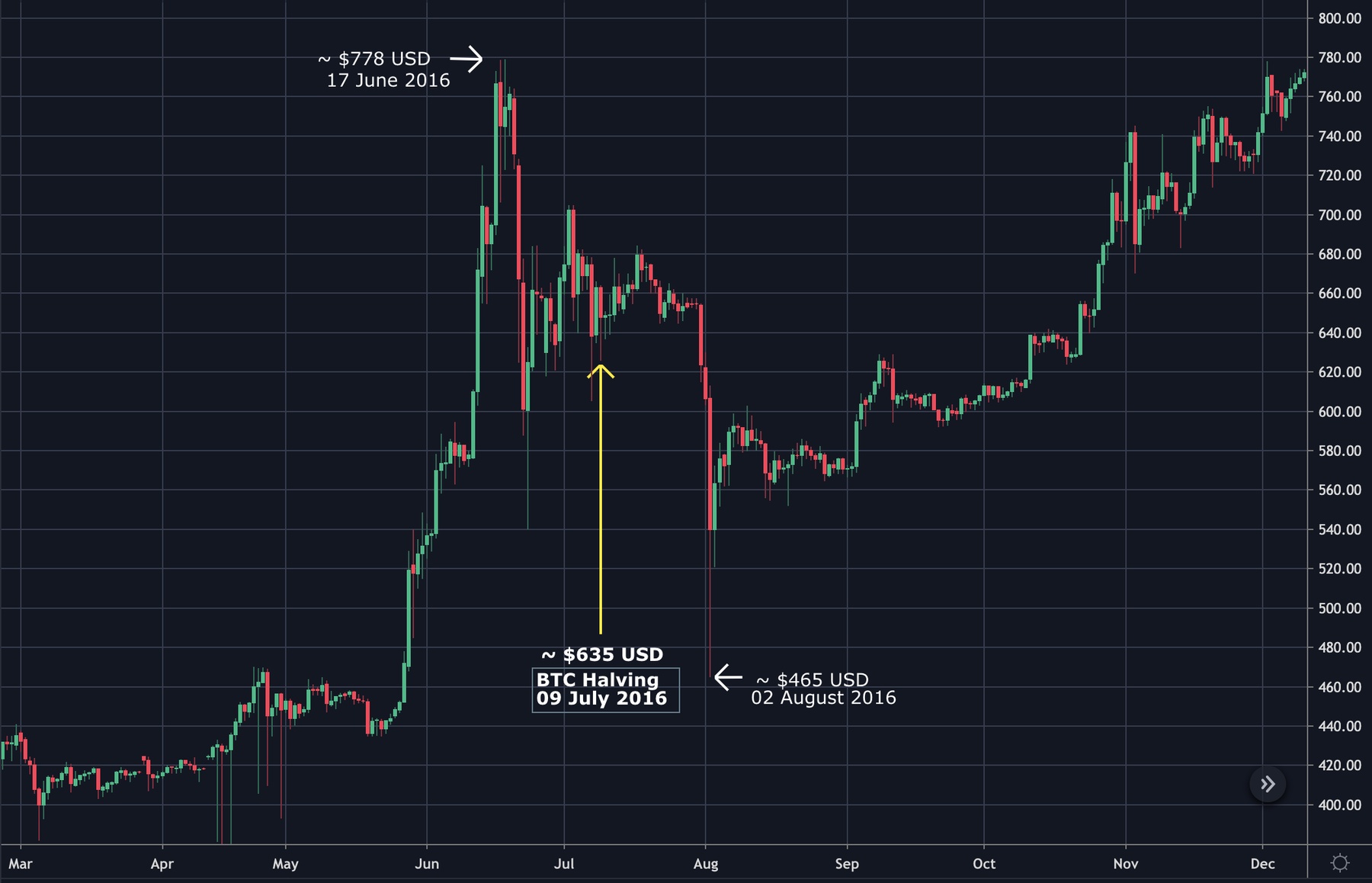 What the 4th Bitcoin Halving Could Mean for Bitcoin and Crypto | Gemini