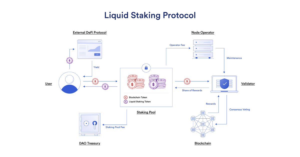 What is liquid staking? · Liquid Collective