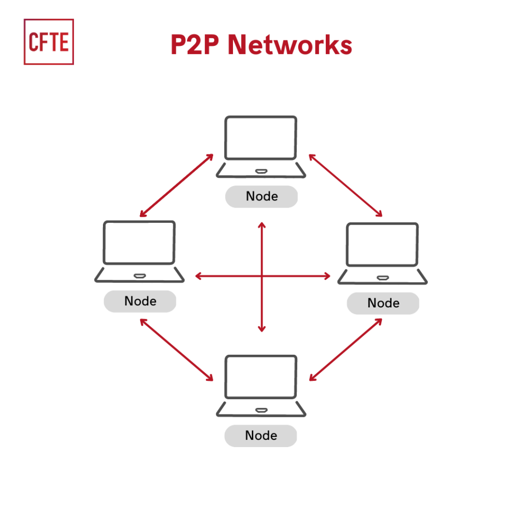 The Bitcoin Network: Peer-to-Peer Network Architecture | Saylor Academy