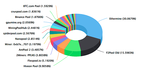 How to mine Ethereum Classic | f2pool