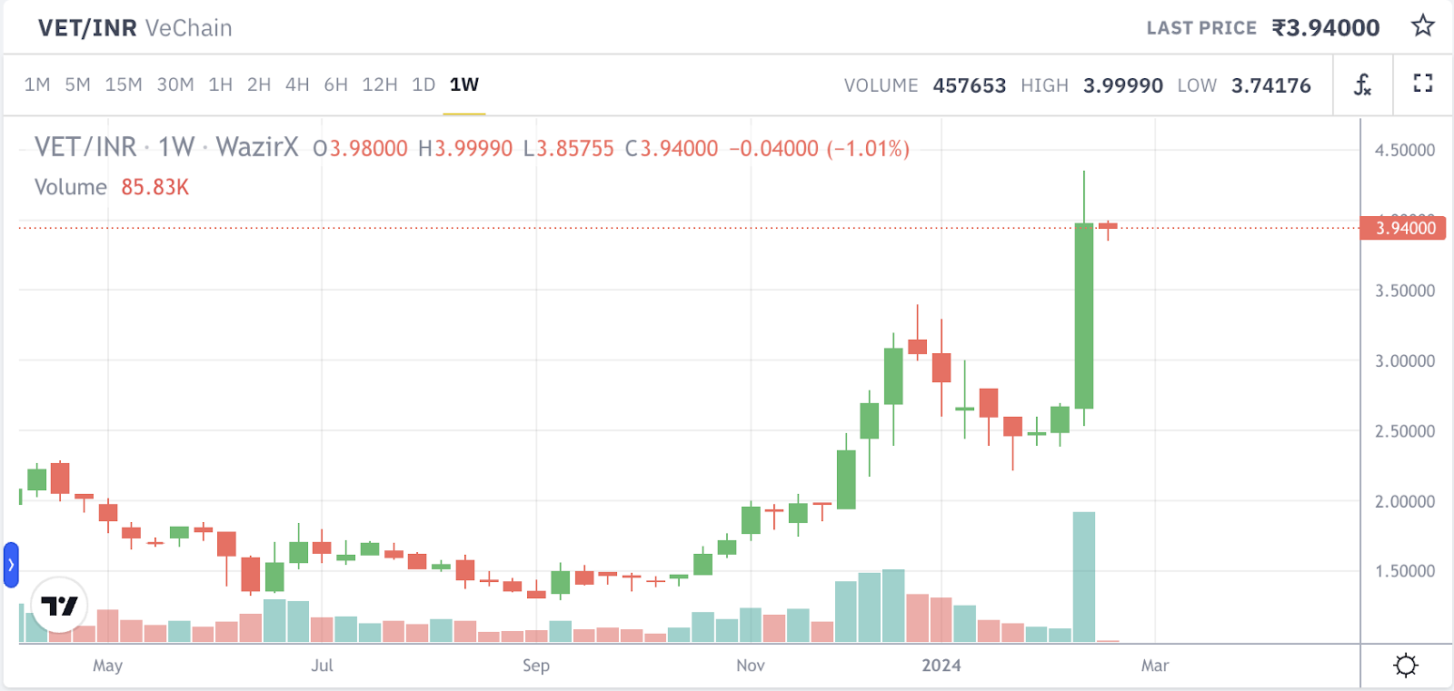 Top 3 Altcoins for Potential 10x Growth Before the Next Bitcoin Halving | Bitcoin Insider