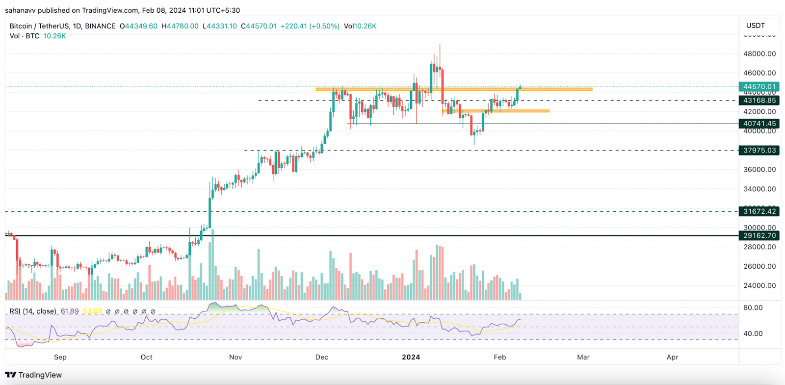 Crypto News: Why Is Bitcoin's Price Rising?